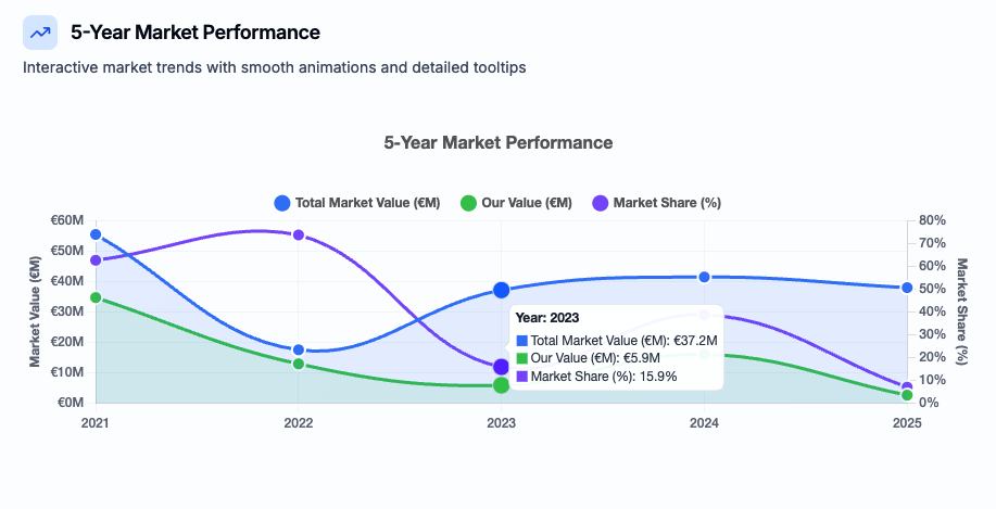 5-Year Market Intelligence